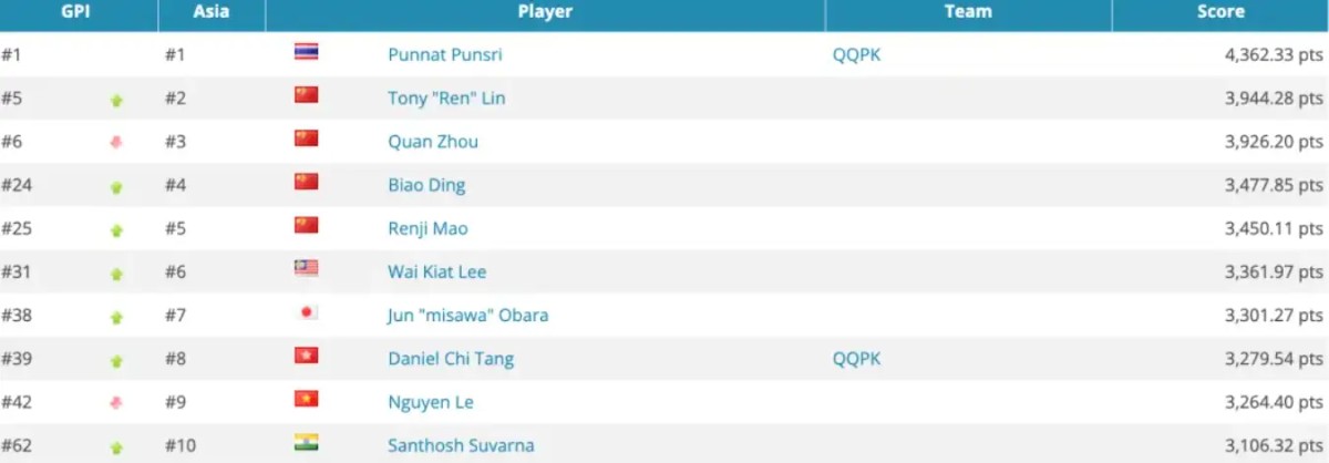 【德州扑克】华人牌手集体崛起!2025年度GPI榜单揭晓 多位中国选手挺近前列